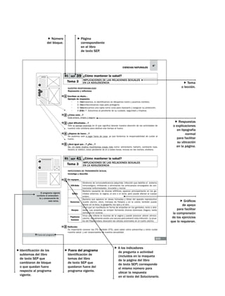  Página 	
correspondiente
	 en el libro
	 de texto SEP.

 Número
del bloque.

CIENCIAS NATURALES

B1 SEP

39 ¿Cómo mantener la salud?

Tema 3
1
2
3
4
5

6º

IMPLICACIONES DE LAS RELACIONES SEXUALES
EN LA ADOLESCENCIA

 Tema
o lección.

NUESTRA RESPONSABILIDAD

1 Escriban un diario...
Ejemplo
•
•
•
•

de respuesta.
1. Lo limpiamos, lo
Día
(le dibujamos rostro y pusimos nombre).
2. Le confeccionamos ropa para protegerlo.
Día
3. Le adecuamos una cajita como cuna para reposarlo y asegurar su protección.
Día
4 al día 7. Estuvimos al pendiente de su cuidado, seguridad y limpieza.
Día

2 ¿Cómo está…?

Está entero, limpio y seguro.

3

Sólo el tiempo invertido en él que
desviar nuestra atención de las actividades de
nuestra vida cotidiana para dedicar ese tiempo al huevo.

4 ¿Dejaron de hacer…?

No pudimos salir a jugar fuera de casa, ya que teníamos la responsabilidad de cuidar al
huevo.

5 ¿Será igual que…? ¿Por…?

No. Un bebé implica muchísimas cosas más como: alimentarlo, bañarlo, cambiarle ropa,
llevarlo al médico, estar pendiente de él a todas horas, incluso en las noches, etcétera.

B1 SEP
1

 Respuestas
o explicaciones
en tipografía
normal
para facilitar
su ubicación
en la página.

41 ¿Cómo mantener la salud?

Tema 3

2

IMPLICACIONES DE LAS RELACIONES SEXUALES
EN LA ADOLESCENCIA

INFECCIONES DE TRANSMISIÓN SEXUAL
Investiga y describe

1 En equipos…
VIH-Sida
El programa vigente
contiene el antecedente y consecuente de
este tema.

Gonorrea

Herpes
Papiloma
humano

2

adquirida: infección que debilita el sistema
Síndrome de
inmunológico, inhibiendo o eliminando los anticuerpos encargados de contrarrestar enfermedades. Incurable y mortal.
Bacteria causante de úlceras
aparece principalmente en los genitales externos, la vagina, el ano o el recto, pero puede afectar al cuerpo
entero.
Bacteria que aparece en áreas húmedas y tibias del aparato reproductivo
(cuello uterino, útero, trompas de Falopio) y en la uretra; también puede
crecer en la boca, la garganta, los ojos y el ano.
Virus que se
en forma de ampollas en los genitales, recto o alrededor. Las ampollas se rompen formando úlceras dolorosas (llagas); tarda
semanas en curarse.
Virus que infecta la mucosa de la vagina y puede provocar cáncer cérvicouterino. Actualmente existe una vacuna para prevenir esta infección. La prueba del Papanicolaou descubre las células anormales en el cuello uterino.

:
Es importante conocer las ITS (también ETS), para saber cómo prevenirlas y cómo cuidar
nuestra salud y ser responsables de nuestra sexualidad.

Fuera del programa

233

	Identificación de los
subtemas del libro
de texto SEP que
cambiaron de bloque
o que quedan fuera
respecto al programa
vigente.

 Fuera del programa
	 Identificación de
temas del libro
de texto SEP que
quedaron fuera del
programa vigente.

 A los indicadores
	 de pregunta o actividad
(incluidos en la maqueta
	 de la página del libro
	 de texto SEP) corresponde
el mismo número para
ubicar la respuesta
	 en el texto del Solucionario.

 Gráficos
de apoyo
para facilitar
la comprensión
de los ejercicios
que lo requieran.

 