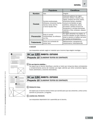 ESPAÑOL

Populares
Nombre

Hipo

Comida condimentada,
refrescos, emociones fuertes,
nervios, fumar, aire frío
o tomar líquidos fríos.

Causas

Prevención

Evitar la comida
condimentada, los refrescos
y el frío.

Tratamiento

Tomar una cucharada de
azúcar seca.

6°

Científicos
Singulto
Distensión gástrica por ingerir
alimentos sólidos o líquidos muy
rápido, cambios de humor, estrés,
emociones fuertes, ansiedad,
consumo de bebidas con gas
carbónico, tabaquismo, abuso
de alcohol, cambios bruscos de
temperatura o comidas demasiado
calientes o frías, embarazo, ataques
de llanto.
No ingerir alimentos muy rápido, no
consumir bebidas con gas carbónico,
evitar el alcohol y el tabaco así como
los cambios de temperatura.
Medicamentos: escopolamina,
clorpromazina, metoclopramida.

A BUSCAR
Las respuestas variarán según el malestar que el alumno haya elegido investigar.

B4 SEP

1

133 ÁMBITO: ESTUDIO

Proyecto 10

elaborar textos de contraste

1 En una hoja de rotafolios…

www.montenegroeditores.com.mx lada sin costo 01 800 277 36 36

Se espera que el alumno identifique y escriba un texto que incluya las ideas contrastantes
y complementarias acerca del malestar que eligió, además que utilice conectores lógicos,
frases adverbiales y oraciones descriptivas.

1

B4 SEP

134 ÁMBITO: ESTUDIO

Proyecto 10

elaborar textos de contraste

2

1 PRODUCTO FINAL
Se espera que el alumno revise el texto que escribió para que sea coherente y utilice correctamente la puntuación y ortografía.

1 LOGROS DEL PROYECTO
Las respuestas dependerán de lo aprendido por el alumno.

51

 