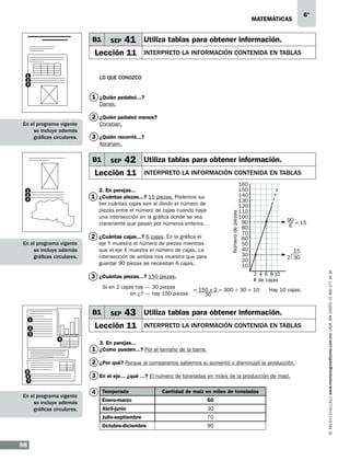 matemáticas

B1

SEP

41 Utiliza tablas para obtener información.

Lección 11
1
2
3

6°

interpreto la información contenida en tablas

Lo que conozco

1 ¿Quién pedaleó...?
Daniel.

2 ¿Quién pedaleó menos?
En el programa vigente
se incluye además
gráficas circulares.

Christian.

3 ¿Quién recorrió...?
Abraham.

SEP

42 Utiliza tablas para obtener información.

Lección 11

interpreto la información contenida en tablas

Número de piezas

2. En parejas...
1 ¿Cuántas piezas...? 15 piezas. Podemos saber cuántas cajas son al dividir el número de
piezas entre el número de cajas cuando haya
una intersección en la gráfica donde se vea
claramente que pasan por números enteros.

1
2
3

2 ¿Cuántas cajas...? 6 cajas. En la gráfica el
eje Y muestra el número de piezas mientras
que el eje X muestra el número de cajas. La
intersección de ambos nos muestra que para
guardar 90 piezas se necesitan 6 cajas.

En el programa vigente
se incluye además
gráficas circulares.

160
150
140
130
120
110
100
90
80
70
60
50
40
30
20
10

90 = 15
6

15
2 30
2 4 6 8 10
# de cajas

3 ¿Cuántas piezas...? 150 piezas.

Si en 2 cajas hay — 30 piezas
= 150 x 2 = 300 ÷ 30 = 10
en ¿? — hay 150 piezas
30

B1
1

SEP

43 Utiliza tablas para obtener información.

Lección 11

2
3
4

Hay 10 cajas.

interpreto la información contenida en tablas

3. En parejas...

1 ¿Como pueden...? Por el tamaño de la barra.
2 ¿Por qué? Porque al compararlos sabemos si aumentó o disminuyó la producción.
5
6
7

En el programa vigente
se incluye además
gráficas circulares.

3 En el eje... ¿qué ...? El número de toneladas en miles de la producción de maíz.
4

Temporada

Cantidad de maíz en miles de toneladas

Enero-marzo

50
30
70

Octubre-diciembre

98

Abril-junio
Julio-septiembre

90

www.montenegroeditores.com.mx lada sin costo 01 800 277 36 36

B1

 