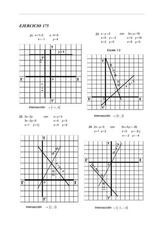 EJERCICIO 175
                                                            23. x − y = 2                     con        3x + y = 18
           21. x + 1= 0         y−4=0
                                                                x=0 y=−2                                x = 0 y = 18
                  x = −1          y=4
                                                                x=2 y=0                                 x=6 y=0


                                                                              Escala 1:2
                                           y=4
                       ,4)
                   (-1




                                                                                  18
                                                                                  y=   +
                                                                                    3x
                                  0
                                                                                                               2




                                                                                          (5,3)
                                                                                                         y   =
                     x=-1




                                                                                                      x-



                                                                    0


         Intersección → (− 1 , 4)


22. 3x = 2y              con        x+y=5                Intersección              → (5 , 3)
    3x − 2 y = 0                    x=0 y=5
    x =1     y =12
                 1
                                      x=5      y=0
                                                     24. 2x − y = 0               con             5x + 4y = − 26
                                                         x =1 y = 2                               x=0        y= −6 2
                                                                                                                   1


                                                                                                  x=−2       y=−4
                                                                                        0
                                                                                       y=
                                      2y




                                                                                      -
                                    =




                                                                                   2x
                                 3x




                                                                              0
                                          x+
                                          x+
                                          x+
                                          x+
                                          x+




                                                      5x
                                                        +
                                           y=
                                           y=
                                           y=
                                           y=
                                           y=




                                                           4y
                                  (2,3)

                                               5




                                                            =
                                                                -2
                                                                  66
                                                                   6
                                                                   6
                                                                   6




                         0
                                                                   (-2,- 4)




      Intersección           → (2 , 3)                     Intersección → (− 2 , − 4)
 