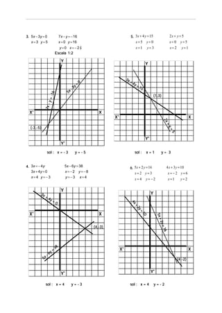 3. 5x − 3y = 0                7 x − y = − 16                      5. 3x + 4 y = 15                   2x + y = 5
   x=3 y=5                    x = 0 y = 16                              x=5       y= 0               x= 0 y=5
                           y=0 x= −2 2
                                     7                                  x=1       y=3                x= 2 y=1
                         Escala 1:2




                                                               3x
                                                  0               +   4y
                                              =                          =
                                            y                                15
                                          -3
                                     5x
                  -16




                                                                                     (1,3)
                  y=
             7x -




                                                                                                2x
                                                                                                2
                                                                                                2
                                                                                                2
                                                                                                2
                                                                                                   +
  (-3,-5)




                                                                                                     y=
                                                                                                      =
                                                                                                      =
                                                                                                      =
                                                                                                      =5
                                                                                                       5
                                                                                                       5
                                                                                                       5
                                                                                                       5
                 sol : x = - 3              y=-5                       sol :      x=1       y= 3


4. 3x = − 4y                      5x − 6y = 38
                                                                 6. 5x + 2 y = 16                 4 x + 3 y = 10
   3x + 4y = 0                    x=−2 y=−8                            x=2 y=3                     x=−2 y=6
   x=4 y=−3                       y=−3 x=4
                                                                       x=4 y= −2                   x=1        y=2


         3x
            +    4y
                    =    0
                                                                  4x
                                                                   x+
                                                                   x+
                                                                   x+
                                                                   x+
                                                                     +3
                                                                      3y
                                                                      3y
                                                                      3yy=
                                                                        y=
                                                                         =
                                                                         =1
                                                                         =
                                                                           10
                                                                           1
                                                                           1
                                                                           1



                                                                                         5x +
                                                                                            +
                                                                                            +
                                                                                            +
                                                                                           2y =
                                                                                           2y
                                                                                            y
                                                                                            y




                                                      (4,-3)
                                                                                                16




                         38
                     =
                   y
                 -6
            5x                                                                                             (4,-2)




             sol : x = 4                  y=-3                   sol : x = 4         y=-2
 