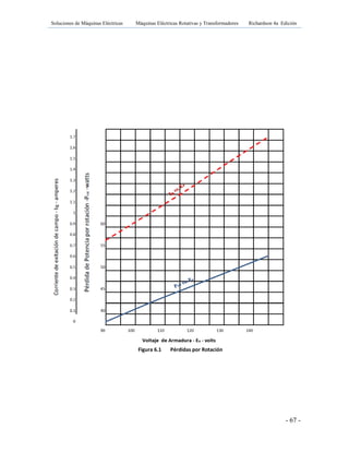 Soluciones de Máquinas Eléctricas Máquinas Eléctricas Rotativas y Transformadores Richardson 4a Edición
- 67 -
Figura 6.1 Pérdidas por Rotación
 