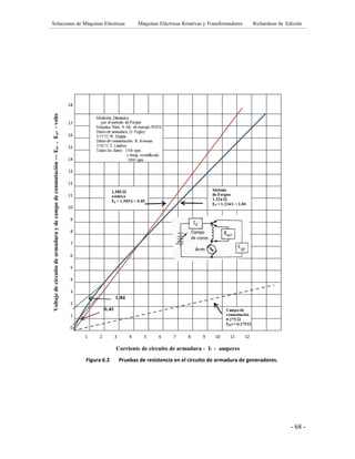 Soluciones de Máquinas Eléctricas Máquinas Eléctricas Rotativas y Transformadores Richardson 4a Edición
- 68 -
Voltajedecircuitodearmaduraydecampodeconmutación---Ega,Egcf-volts
18
17
16
15
14
13
12
11
10
9
8
7
6
5
4
3
2
1
0
1 2 3 4 5 6 7 8 9 10 11 12
Corriente de circuito de armadura - I2 - amperes
Figura 6.2 Pruebas de resistencia en el circuito de armadura de generadores.
 