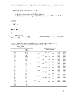 Soluciones de Máquinas Eléctricas Máquinas Eléctricas Rotativas y Transformadores Richardson 4a Edición
- 71 -
7-1 Se calculó que la carga requiere 2.27 Hp.
a) ¿Qué potencia nominal de NEMA se requiere?
b) ¿Qué potencia nominal sugerida de NEMA se requiere en kW nominales?
DATOS:
SOLUCIÓN:
a) b)
De acuerdo a tabla 7.1, Pnom = 2.25 kW
TABLA 7.1 POTENCIAS NOMINALES DE MÁQUINAS, REPRESENTATIVAS PARA CD Y CA
RECOMENDADAS POR NEMA, CONFORMIDAD PARCIAL CON LA IEC
Norma NEMA
existente guía propuesta por NEMA
todo en kilowatts
Hp
Equiv.
en kW
1/6 0.125 1.1 11.2 1120 11200
1/4 0.187 0.125 125 1250 12500
1/3 0.25 0.14 1400 14000
1/2 0.375 1.6 16 160 1600 16000
3/4 0.56 0.018 1800 18000
1 0.75 0.20 20 200 2000 20000
1 1/2 1.12 2240 22400
2 1.5 0.025 2.5 25 250 2500 25000
3 2.25 0.28 2800 28000
5 3.75 32 320 3200 32000
7 1/2 5.6 0.036 3600 36000
10 7.5 0.40 4.0 40 400 4000 40000
15 11.2 4500 45000
20 15 0.050 50 500 5000 50000
25 18.6 0.56 5.6 5600 56000
30 22.5 600
40 29.8 63 6300 63000
50 37.5 0.071 710 7100 71000
60 44.7 0.80 8.0 80 8000 80000
75 56 850
100 75 0.01 9000 90000
125 93.2 0.10 100 1000 10000 100000
150 112
200 150
250 186
P = 2.27 Hp
 nom
2.27 Hp 100
P = = 3.2 Hp
70

 
