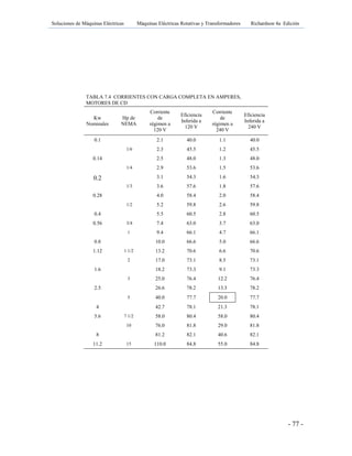 Soluciones de Máquinas Eléctricas Máquinas Eléctricas Rotativas y Transformadores Richardson 4a Edición
- 77 -
TABLA 7.4 CORRIENTES CON CARGA COMPLETA EN AMPERES,
MOTORES DE CD
Kw
Nominales
Hp de
NEMA
Corriente
de
régimen a
120 V
Eficiencia
Inferida a
120 V
Corriente
de
régimen a
240 V
Eficiencia
Inferida a
240 V
0.1 2.1 40.0 1.1 40.0
1/6 2.3 45.5 1.2 45.5
0.14 2.5 48.0 1.3 48.0
1/4 2.9 53.6 1.5 53.6
0.2 3.1 54.3 1.6 54.3
1/3 3.6 57.6 1.8 57.6
0.28 4.0 58.4 2.0 58.4
1/2 5.2 59.8 2.6 59.8
0.4 5.5 60.5 2.8 60.5
0.56 3/4 7.4 63.0 3.7 63.0
1 9.4 66.1 4.7 66.1
0.8 10.0 66.6 5.0 66.6
1.12 1 1/2 13.2 70.6 6.6 70.6
2 17.0 73.1 8.5 73.1
1.6 18.2 73.3 9.1 73.3
3 25.0 76.4 12.2 76.4
2.5 26.6 78.2 13.3 78.2
5 40.0 77.7 20.0 77.7
4 42.7 78.1 21.3 78.1
5.6 7 1/2 58.0 80.4 58.0 80.4
10 76.0 81.8 29.0 81.8
8 81.2 82.1 40.6 82.1
11.2 15 110.0 84.8 55.0 84.8
 