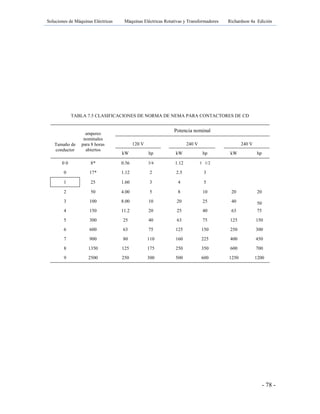 Soluciones de Máquinas Eléctricas Máquinas Eléctricas Rotativas y Transformadores Richardson 4a Edición
- 78 -
TABLA 7.5 CLASIFICACIONES DE NORMA DE NEMA PARA CONTACTORES DE CD
amperes
nominales
para 8 horas
abiertos
Potencia nominal
Tamaño de
conductor
120 V 240 V 240 V
kW hp kW hp kW hp
0 0 8* 0.56 3/4 1.12 1 1/2
0 17* 1.12 2 2.5 3
1 25 1.60 3 4 5
2 50 4.00 5 8 10 20 20
3 100 8.00 10 20 25 40 50
4 150 11.2 20 25 40 63 75
5 300 25 40 63 75 125 150
6 600 63 75 125 150 250 300
7 900 80 110 160 225 400 450
8 1350 125 175 250 350 600 700
9 2500 250 300 500 600 1250 1200
 