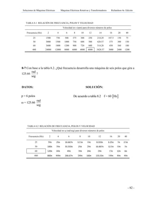 Soluciones de Máquinas Eléctricas Máquinas Eléctricas Rotativas y Transformadores Richardson 4a Edición
- 82 -
TABLA 8.1 RELACIÓN DE FRECUANCIA, POLOS Y VELOCIDAD
Velocidad en s (rpm) para diversos números de polos
Frecuencia (Hz) 2 4 6 8 10 12 14 16 20 40
25 1500 750 500 375 300 250 214.29 187.5 150 75
50 3000 1500 1000 750 600 500 428.57 375 300 150
60 3600 1800 1200 900 720 600 514.28 450 360 180
400 24000 12000 8000 6000 4800 4000 3428.57 3000 2400 1200
8-7 Con base a la tabla 8.2. ¿Qué frecuencia desarrolla una máquina de seis polos que gira a
125.66
rad
seg
?
DATOS: SOLUCIÓN:
TABLA 8.2 RELACIÓN DE FRECUANCIA, POLOS Y VELOCIDAD
Velocidad en ω (rad/seg) para diversos números de polos
Frecuencia (Hz) 2 4 6 8 10 12 16 20 40
25 50π 25π 16.667π 12.5π 10π 8.333π 6.25π 5π 2.5π
50 100π 50π 33.333π 25π 20π 16.667π 12.5π 10π 5π
60 120π 60π 40π 30π 24π 20π 15π 12π 6π
400 800π 400π 266.67π 200π 160π 133.33π 100π 80π 40π
p = 6 polos
rad
ω = 125.66
seg
 De acuerdo a tabla 8.2 f = 60 Hz
 