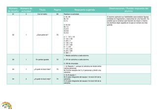 10 
Número 
de desafío 
Número de 
actividad 
Título Página Respuesta sugerida 
Observaciones / Posible respuesta del 
alumno 
31 2 Con el metro 69 Realizar la actividad. 
32 1 ¿Qué parte es? 70 
2. A) 1/8 
B) 1/2 
C) ¼ 
3. A) 0.6 
B) 1.5 
C) 0.4 
D) 0.8 
E) 0.3 
4. 1.- 1/2 > 1/4 
2. 1/4 > 1/8 
3. 2/2 = 1 
4. 1/8 < 1/2 
5. 1/2 = 4/8 
6. 1 = 4/4 
7. 1/2 = 2/4 
8. 2/4 > 3/8 
9. 8/8 = 1 
El alumno aplicará sus habilidades para analizar figuras 
divididas en fragmentos y traducirlas en una fracción. Es 
posible que al analizar qué fracción es mayor o menor, 
los alumnos elijan aquella en la que el número es más 
grande. 
33 1 En partes iguales 72 
1. Media cartulina a cada alumno. 
2. 3/4 de cartulina a cada alumno. 
3. 5/8 de chocolate. 
34 1 ¿A quién le tocó más? 73 
1. A) Reparto 1, porque la cartulina se divide entre 
menos personas. 
B) Formar equipos de 2 y 4 personas y dividir una 
cartulina. 
34 2 ¿A quién le tocó más? 74 
2. A) Al equipo 1. 
B) A cada integrante del equipo 1 le tocó 3/4 de la 
cartulina. 
C) A cada integrante del equipo 2 le tocó 5/8 de la 
cartulina. 
 