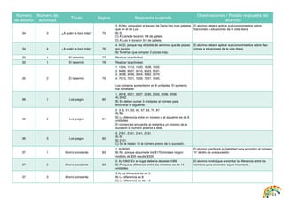 11 
Número 
de desafío 
Número de 
actividad 
Título Página Respuesta sugerida 
Observaciones / Posible respuesta del 
alumno 
34 3 ¿A quién le tocó más? 75 
3. A) No, porque en el equipo de Carla hay más galletas 
que en el de Luis. 
B) Sí. 
C) A Carla le tocaron 7/8 de galleta. 
D) A Luis le tocaron 3/4 de galleta. 
El alumno deberá aplicar sus conocimientos sobre 
fracciones a situaciones de la vida diaria. 
34 4 ¿A quién le tocó más? 76 
4. A) Sí, porque hay el doble de alumnos que de pizzas 
por equipo. 
B) Tendrían que comprar 2 pizzas más. 
El alumno deberá aplicar sus conocimientos sobre frac-ciones 
a situaciones de la vida diaria. 
35 1 El laberinto 77 Realizar la actividad. 
35 1 El laberinto 78 Realizar la actividad. 
35 2 El laberinto 79 
1. 1504, 1512, 1520, 1528, 1532. 
2. 9499, 9507, 9515, 9523, 9531. 
3. 3038, 3046, 3054, 3062, 3070. 
4. 7013, 7021, 7029, 7037, 7045. 
Los números aumentaron en 8 unidades. El aumento 
fue constante. 
36 1 Los juegos 80 
1. 2018, 2021, 2027, 2030, 2033, 2036, 2039. 
A) 2042. 
B) Se deben sumar 3 unidades al número para 
encontrar el siguiente. 
36 2 Los juegos 81 
2. 3, 9, 21, 33, 45, 57, 63, 75, 87. 
A) No. 
B) La diferencia entre un número y el siguiente es de 6 
unidades. 
El número se encuentra al restarle a un número de la 
sucesión el número anterior a éste. 
36 3 Los juegos 82 
3. 2161, 2151, 2141, 2131. 
A) Sí. 
B) 2121. 
C) Se le restan 10 al número previo de la sucesión. 
37 1 Ahorro constante 83 
1. A) $595. 
B) No, porque al sumarle los $175 iniciales ningún 
múltiplo de $35 resulta $335. 
El alumno practicará su habilidad para encontrar el número 
“n” dentro de una sucesión. 
37 2 Ahorro constante 83 
2. A) 1063. En su lugar debería de estar 1069. 
B) Porque la diferencia entre los números es de 14 
unidades. 
El alumno tendrá que encontrar la diferencia entre los 
números para encontrar aquel incorrecto. 
37 3 Ahorro constante 
3.A) La diferencia es de 3. 
B) La diferencia es 8. 
C) La diferencia es de –3. 
 