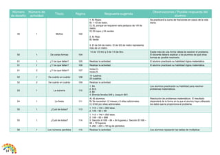14 
Número 
de desafío 
Número de 
actividad 
Título Página Respuesta sugerida 
Observaciones / Posible respuesta del 
alumno 
49 1 Moños 102 
1. A) Rojos. 
B) 1 1/2 de listón. 
C) Sí, porque se requieren seis pedazos de 1/8 de 
metro. 
D) 23 rojos y 24 verdes. 
2. A) Rojo 
B) Verde 
3. El de 3/4 de metro. El de 3/2 de metro representa 
más de un metro. 
Se practicará la suma de fracciones en casos de la vida 
diaria. 
50 1 De varias formas 104 
14 de 1/2 litro y 3 de 1/4 de litro. Existe más de una forma válida de resolver el problema. 
El docente deberá explicar a los alumnos de qué otras 
formas es posible resolverlo. 
51 1 ¿Y los que faltan? 105 Realizar la actividad. El alumno practicará su habilidad lógica matemática. 
51 1 ¿Y los que faltan? 106 Realizar la actividad. El alumno practicará su habilidad lógica matemática. 
51 2 ¿Y los que faltan? 107 Inciso C. 
Inciso A. 
52 1 De cuánto en cuánto 108 14 cuadros. 
20 cuadros. 
52 2 De cuánto en cuánto 109 Realizar la actividad. 
53 1 La dulcería 110 
1. $4. 
2. $12. 
3. $2. 
4. Brenda llevaba $46 y Joaquín $61. 
Los alumnos practicarán su habilidad para resolver 
problemas matemáticos. 
54 1 La fiesta 111 
A) 45 alumnos. 
B) Se necesitan 12 mesas y 8 sillas adicionales. 
C) $160 por sillas adicionales. 
Resolución de problemas matemáticos. El resultado 
dependerá de la forma en la que el alumno haya utiliazado 
los datos que le proporciona el problema. 
55 1 ¿Cuál de todas? 113 1. 113 + 149 = 262 latas. 
2. 149 – 60 = 89 
55 1 ¿Cuál de todas? 114 
1. 113 + 149 = 262 latas. 
2. 149 – 60 = $89 
3. Sección A 168 – 84 = 84 lugares y Sección B 168 – 
96 = 72 lugares. 
4. 282 – 234 = 48 kg de periódico. 
56 1 Los números perdidos 115 Realizar la actividad. Los alumnos repasarán las tablas de multiplicar. 
 
