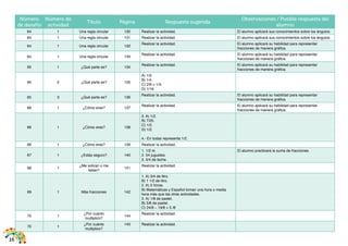 16 
Número 
de desafío 
Número de 
actividad 
Título Página Respuesta sugerida 
Observaciones / Posible respuesta del 
alumno 
64 1 Una regla circular 130 Realizar la actividad. El alumno aplicará sus conocimientos sobre los ángulos. 
64 1 Una regla circular 131 Realizar la actividad. El alumno aplicará sus conocimientos sobre los ángulos. 
64 1 Una regla circular 132 Realizar la actividad. El alumno aplicará su habilidad para representar 
fracciones de manera gráfica. 
64 1 Una regla circular 133 Realizar la actividad. El alumno aplicará su habilidad para representar 
fracciones de manera gráfica. 
65 1 ¿Qué parte es? 134 Realizar la actividad. El alumno aplicará su habilidad para representar 
fracciones de manera gráfica. 
65 2 ¿Qué parte es? 135 
A) 1/3. 
B) 1/4. 
C) 2/8 = 1/4. 
D) 1/16. 
65 3 ¿Qué parte es? 136 Realizar la actividad. El alumno aplicará su habilidad para representar 
fracciones de manera gráfica. 
66 1 ¿Cómo eres? 137 Realizar la actividad. El alumno aplicará su habilidad para representar 
fracciones de manera gráfica. 
66 1 ¿Cómo eres? 138 
3. A) 1/2. 
B) 7/20. 
C) 1/2. 
D) 1/2. 
4.- En todas representa 1/2. 
66 1 ¿Cómo eres? 139 Realizar la actividad. 
67 1 ¿Estás seguro? 140 
1. 1/2 m. 
2. 54 juguetes. 
3. 5/4 de leche. 
El alumno practicará la suma de fracciones. 
68 1 ¿Me sobran o me 
faltan? 141 Realizar la actividad. 
69 1 Más fracciones 142 
1. A) 3/4 de litro. 
B) 1 1/2 de litro. 
2. A) 5 horas. 
B) Matemáticas y Español toman una hora o media 
hora más que las otras actividades. 
3. A) 1/8 de pastel. 
B) 5/8 de pastel. 
C) 24/8 – 19/8 = 5 /8 
70 1 ¿Por cuánto 
multiplico? 144 Realizar la actividad. 
70 1 ¿Por cuánto 
multiplico? 
145 Realizar la actividad. 
 