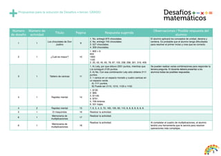 3 
Número 
de desafío 
Número de 
actividad 
Título Página Respuesta sugerida 
Desafíos 
matemáticos 
Observaciones / Posible respuesta del 
alumno 
1 1 Los chocolates de Don 
Justino 9 
1. No, entregó 870 chocolates. 
2. No, entregó 745 chocolates. 
3. 527 chocolates. 
4. 309 chocolates. 
El alumno aplicará los conceptos de unidad, decena y 
centena. Es probable que el alumno tenga dificultades 
para resolver el primer inciso y crea que es correcto. 
2 1 ¿Cuál es mayor? 10 
1. 800 + 9 
653 
1900 
1100 
2. 20, 43, 45, 65, 78, 87, 103, 238, 298, 301, 316, 409. 
3 1 Tablero de canicas 11 
1. A) Lety, por que obtuvo 2201 puntos, mientras que 
Lía consiguió 2120 puntos. 
2. A) No. Con esa combinación Lety sólo obtiene 2111 
puntos. 
3. 1 canica en un espacio morado y cuatro canicas en 
un espacio verde. 
A) 1111 puntos. 
B) Puede ser 2110, 1210, 1120 o 1102. 
Se pueden realizar varias combinaciones para responder la 
tercera pregunta. El docente deberá presentar a los 
alumnos todas las posibles respuestas. 
4 1 Rapidez mental 14 
1. $130. 
2. $69. 
3. $1149. 
4. $701. 
5. 709 timbres. 
6. 501 trajes. 
4 2 Rapidez mental 15 7, 6, 5, 4, 3, 70, 160, 100, 60, 110, 8, 8, 8, 8, 8, 8, 8. 
5 1 El maquinista 16 Realizar la actividad. 
6 1 Memorama de 
multiplicaciones 17 Realizar la actividad. 
6 1 Memorama de 
multiplicaciones 18 
Realizar la actividad. Al completar el cuadro de multiplicaciones, el alumno 
tendrá una herramienta que le servirá para resolver 
operaciones más complejas. 
Propuestas para la solución de Desafios • tercer. GRADO 
 