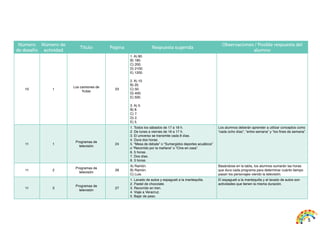 5 
Número 
de desafío 
Número de 
actividad 
Título Página Respuesta sugerida 
Observaciones / Posible respuesta del 
alumno 
10 1 Los camiones de 
frutas 23 
1. A) 60. 
B) 180. 
C) 200. 
D) 2100. 
E) 1200. 
2. A) 10. 
B) 20. 
C) 50. 
D) 400. 
E) 500. 
3. A) 5. 
B) 8. 
C) 7. 
D) 2. 
E) 5. 
11 1 Programas de 
televisión 24 
1. Todos los sábados de 17 a 18 h. 
2. De lunes a viernes de 16 a 17 h. 
3. El universo se transmite cada 8 días. 
4. Dura dos horas. 
5. “Mesa de debate” o “Sumergidos deportes acuáticos” 
o “Recorrido por la mañana” o “Cine en casa”. 
6. 5 horas. 
7. Dos días. 
8. 3 horas. 
Los alumnos deberán aprender a utilizar conceptos como 
“cada ocho días”, “entre semana” y “los fines de semana”. 
11 2 Programas de 
televisión 26 
A) Ramón. 
B) Ramón. 
C) Luis. 
Basándose en la tabla, los alumnos sumarán las horas 
que dura cada programa para determinar cuánto tiempo 
pasan los personajes viendo la televisión. 
11 3 Programas de 
televisión 27 
1. Lavado de autos y espagueti a la mantequilla. 
2. Pastel de chocolate. 
3. Recorrido en tren. 
4. Viaje a Veracruz. 
5. Bajar de peso. 
El espagueti a la mantequilla y el lavado de autos son 
actividades que tienen la misma duración. 
 