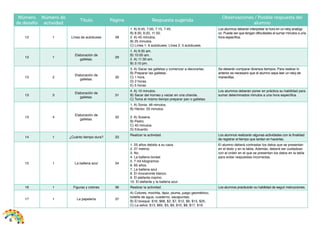 6 
Número 
de desafío 
Número de 
actividad 
Título Página Respuesta sugerida 
Observaciones / Posible respuesta del 
alumno 
12 1 Línea de autobuses 28 
1. A) 6:45, 7:00, 7:15, 7:45. 
B) 8:30, 9:20, 11:50. 
2. A) 45 minutos. 
B) 25 minutos. 
C) Línea 1: 9 autobuses. Línea 2: 3 autobuses. 
Los alumnos deberán interpretar la hora en un reloj analógi-co. 
Puede ser que tengan dificultades al sumar minutos a una 
hora específica. 
13 1 Elaboración de 
galletas. 29 
1. A) 9:35 am. 
B) 10:00 am. 
2. A) 11:30 am. 
B) 3:10 pm. 
13 2 Elaboración de 
galletas. 30 
3. A) Sacar las galletas y comenzar a decorarlas. 
B) Preparar las galletas. 
C) 1 hora. 
D) 2 horas. 
E) 5 horas. 
Se deberán comparar diversos tiempos. Para realizar lo 
anterior es necesario que el alumno sepa leer un reloj de 
manecillas. 
13 3 Elaboración de 
galletas. 31 
4. A) 10 minutos. 
B) Sacar del horneo y vaciar en una charola. 
C) Toma el mismo tiempo preparar pan o galletas. 
Los alumnos deberán poner en práctica su habilidad para 
sumar determinados minutos a una hora específica. 
13 4 Elaboración de 
galletas. 32 
1. A) Sonia: 48 minutos. 
B) Héctor. 55 minutos. 
2. A) Susana. 
B) Pedro. 
C) 40 minutos. 
D) Eduardo. 
14 1 ¿Cuánto tiempo dura? 33 Realizar la actividad. Los alumnos realizarán algunas actividades con la finalidad 
de registrar el tiempo que tardan en hacerlas. 
15 1 La ballena azul 34 
1. 25 años debido a su caza. 
2. 27 metros. 
3. No. 
4. La ballena boreal. 
5. 7 mil kilogramos. 
6. 65 años. 
7. La ballena azul. 
8. El rinoceronte blanco. 
9. El elefante marino. 
10. El elefante y la ballena azul. 
El alumno deberá contrastar los datos que se presentan 
en el texto y en la tabla. Además, deberá ser cuidadoso 
con el orden en el que se presentan los datos en la tabla 
para evitar respuestas incorrectas. 
16 1 Figuras y colores 36 Realizar la actividad. Los alumnos practicarán su habilidad de seguir instrucciones. 
17 1 La papelería 37 
A) Colores, mochila, lápiz, pluma, juego geométrico, 
botella de agua, cuaderno, sacapuntas. 
B) El bosque: $16, $68, $2, $7, $12, $9, $15, $25. 
C) La selva: $13, $65, $3, $9, $10, $8, $17, $19. 
 