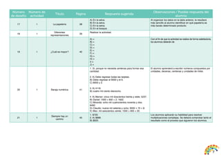 7 
Número 
de desafío 
Número de 
actividad 
Título Página Respuesta sugerida 
Observaciones / Posible respuesta del 
alumno 
17 1 La papelería 38 
A) En la selva. 
B) En la selva. 
C) En la selva. 
D) En el bosque. 
Al organizar los datos en la tabla anterior, le resultará 
más sencillo al alumno identificar en qué papelería es 
más barato determinado producto. 
18 1 Diferentes 
representaciones 39 Realizar la actividad. 
19 1 ¿Cuál es mayor? 40 
A) < 
B) > 
C) < 
D) = 
E) = 
F) < 
G) > 
H) > 
I) < 
J) > 
Con el fin de que la actividad se realice de forma satisfactoria, 
los alumnos deberán de 
20 1 Baraja numérica 41 
1. Sí, porque no necesita centenas para formar esa 
cantidad. 
2. A) Debe regresar todas las tarjetas. 
B) Debe regresar el 9000 y el 6. 
C) 8000 y 3. 
3. A) 4118. 
B) cuatro mil ciento dieciocho. 
4. A) Marian: cinco mil doscientos treinta y siete; 5237. 
B) Daniel: 1000 + 600 + 2; 1602. 
C) Miranda: ocho mil cuatrocientos noventa y dos; 
8492. 
D) Claudio: nueve mil setenta y ocho; 9000 + 70 + 8. 
E) Max: mil seiscientos veinte; 1000 + 600 + 20. 
El alumno aprenderá a escribir números compuestos por 
unidades, decenas, centenas y unidades de millar. 
21 1 Siempre hay un 
camino 45 
1. $720. 
2. A) $868. 
B) $620. 
Los alumnos aplicarán su habilidad para resolver 
multiplicaciones complejas. Se deberá comprobar tanto el 
resultado como el proceso que siguieron los alumnos. 
 