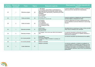 8 
Número 
de desafío 
Número de 
actividad 
Título Página Respuesta sugerida 
Observaciones / Posible respuesta del 
alumno 
22 1 Diferentes arreglos 46 
1. 300 piezas. 
2. Es correcto. Jorge dividió el rompecabezas en 
figuras geométricas más pequeñas, calculó cuántas 
piezas formaban estas figuras y finalmente sumó estas 
cantidades. 
3. A) 192 piezas. 
B) 273 piezas. 
El alumno deberá ser cuidadoso al contar el número de 
piezas que forman cada lado del rompecabezas. 
23 1 Orden por tamaño 49 2. 4, 5, 3, 1, 6, 2. 
3. 4, 5, 8, 3, 7, 1, 6, 2, 9, 10. 
El alumno practicará su habilidad para calcular dimensiones 
de ciertos objetos y compararlos con otros. 
23 2 Orden por tamaño 50 
A) El gusano. 
B) La maceta. 
C) Las palomas. 
D) La del niño al árbol. 
E) La canasta de frutas. 
F) No. 
El alumno deberá leer los incisos cuidadosamente con 
el fin de identificar el punto de referencia al cual se haga 
mención. 
24 1 Diferentes bordados 51 
A) En la cruz. 
B) En el corazón. 
C) E, B, D, C, A. 
Se deberá tener en cuenta que a mayor número de lados 
mayor será la cantidad de hilo necesaria. 
24 2 Diferentes bordados 54 
A) El equipo 1 es el único que midió la foto desde el 
cero. 
Los alumnos calcularán la dimensión de la foto y 
posteriormente comprobarán su hipótesis utilizando un 
instrumento de medición. 
25 1 Con mucha precisión 55 
A) Las tijeras. 
B) Goma y sacapuntas. 
C) La pluma, el lápiz, el tenedor, la cuchara y el 
cuchillo. 
Los alumnos calcularán las dimensiones de los objetos. 
25 2 Con mucha precisión 56 Realizar la actividad. 
26 1 Cuatro estaciones 57 
Realizar la actividad. Los alumnos realizarán un trabajo de investigación en 
el cual plantearán una hipótesis (qué estación es la que 
prefiere la mayoría de sus compañeros), realizarán una 
investigación (encuestar a sus compañeros), analizarán 
de los resultados obtenidos y para concluir los presentarán 
gráficamente. 
 