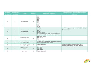 9 
Número 
de desafío 
Número de 
actividad 
Título Página Respuesta sugerida 
Observaciones / Posible respuesta del 
alumno 
27 1 La temperatura 60 
1. Sí. 
2. Sí. 
3. No. 
4. Sí. 
5. Sí. 
6. No. 
7. No. 
8. Sí. 
9. Sí. 
10. No. 
27 1 La temperatura 61 
1. 7 días. 
2. Martes. 
4. 31º C. 
5. Calor. 
8. Grados Celsius. 
9. Lunes: 28º C, martes: 21º C, miércoles: 25º, jueves: 
26º C, viernes: 28º C, sábado 30º C, domingo 31º C. 
Los alumnos aprenderán a interpretar los datos de una 
gráfica de barras. 
28 1 Las mascotas de la 
escuela 62 
A) 4º con 92 alumnos. 
B) 1º, 2º y 5º. 
C) 64 alumnos. 
D) En tercero y segundo. 
29 1 Y tú… ¿a qué juegas? 64 Los datos que se presentan en las tablas no correspon-den 
con los que están en las gráficas. 
29 1 Y tú… ¿a qué juegas? 66 Realizar la actividad. Los alumnos deberán plasmar los datos que se 
presentan en el cuadro en una gráfica de barras. 
30 1 Medios, cuartos y 
octavos 68 
3. 12 vasos. 
4. 20 vasos. 
5. 32 pedazos. 
31 1 Con el metro 69 Realizar la actividad. 
 
