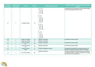 10 
Número 
de desafío 
Número de 
actividad 
Título Página Respuesta sugerida 
Observaciones / Posible respuesta del 
alumno 
47 1 Completen tablas 78 
1. 5 – 9 
9 – 13 
15 – 19 
34 – 38 
41 – 45 
2. + 6 
3 - 9 
16 – 22 
24 – 30 
33 – 39 
38 – 44 
3. 10 – 3 
31 – 24 
40 – 33 
51 – 44 
66 – 59 
4. – 5 
8 – 3 
11 – 6 
19 – 14 
27– 22 
33 – 28 
Es probable que a los alumnos les cueste trabajo identificar 
el número que deben de restar o sumar. 
48 1 Juegos con tarjetas 79 Realizar la actividad. Se practica el cálculo manual. 
48 2 Juegos con tarjetas 79 Realizar la actividad. 
49 1 ¿Cuánto le quito al 
10? 80 Realizar la actividad. Se practica el cálculo mental. 
49 2 ¿Cuánto le quito al 
10? 80 Realizar la actividad. Se practica el cálculo mental. 
50 1 ¿Quién se acercó 
más? 81 Practicar habilidades motrices. Se desarrolla la habilidad de comparar distancias. Se 
practica la capacidad de registrar datos en una tabla. 
51 1 ¿Con qué se midió? 82 
Realizar la actividad. Se realiza la medición del largo del salón al compararla 
con diversos objetos. El alumno comprende el concepto 
de medir como una comparación. 
 