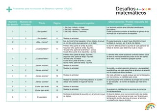 3 
Número 
de desafío 
Número de 
actividad 
Título Página Respuesta sugerida 
Desafíos 
matemáticos 
Observaciones / Posible respuesta del 
alumno 
1 1 ¿Son iguales? 9 
1. No, hay 3 niños y 4 niñas. 
2. No, hay 4 pupitres y 7 alumnos. 
3. No, hay 4 libros y 7 alumnos. 
Los alumnos podrían tener dificultad identificando 
los pupitres. 
Puede que exista confusión al identificar el género de los 
alumnos que se encuentran de espaldas. 
1 2 ¿Son iguales? 9 Realizar la actividad. 
2 1 ¿Más o menos? 10 Los alumnos forman equipos y toman objetos de acuer-do 
con los puntos que aparezcan en el dado 
El equipo que gana es quien haya obtenido la mayor 
cantidad de puntos y, por lo tanto, de objetos. 
3 1 ¿Cuántas faltan? 11 
Primera ficha: parte de arriba; 6 puntos. 
Segunda ficha: parte de arriba; 5 puntos. 
Tercera ficha: parte de la derecha; 4 puntos. 
Cuarta ficha: parte de la izquierda; 5 puntos. 
El alumno deberá contar los puntos de cada parte de las 
fichas de dominó para determinar cuál es mayor. 
3 2 ¿Cuántas faltan? 11 
Primera ficha: parte de abajo; 2 puntos. 
Segunda ficha: parte de abajo; 6 puntos. 
Tercera ficha: no añadir. 
Cuarta ficha: parte de arriba; 1 punto. 
Quinta Ficha: parte de arriba; 4 puntos. 
La tercera ficha puede ocasionar confusión debido a que 
se tiene la misma cantidad de puntos en las dos partes 
de la ficha y no es necesario agregarle puntos. 
4 1 ¡Vamos a contar! 12 Realizar la actividad. 
4 2 ¡Vamos a contar! 12 
Realizar la actividad. Se pondrá a prueba la atención del alumno y su capacidad 
para identificar una parte específica de la lectura de acuerdo 
con el número que dicte el profesor. 
4 3 ¡Vamos a contar! 13 Realizar la actividad. Con esta actividad se puede evaluar qué tan familiarizados 
con los número y su habilidad para contar. 
4 4 ¡Vamos a contar! 13 
Realizar la actividad. Para fines prácticos se pueden 
utilizar otros objetos en lugar de huevos. 
El alumno podría tener problemas al principio en coordinar 
lo que escucha y el número de objetos que mete en la 
canasta. 
5 1 ¡Contar para atrás! 14 Realizar la actividad. 
5 2 ¡Contar para atrás! 15 Realizar la actividad. Se evaluará la habilidad de los alumnos de contar de 
forma descendente 
6 1 El calendario 16 
Contestar la activdad de acuerdo con la fecha en la que 
se realiza. 
El docente deberá tener conocimiento sobre las fiestas 
cívicas que se conmemoran en ese mes. Se promueve 
la interacción con los alumnos al conocer la fecha de 
cumpleaños de algunos de ellos. 
Propuestas para la solución de Desafios • primer. GRADO 
 