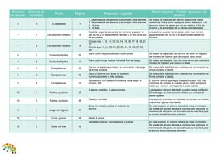 4 
Número 
de desafío 
Número de 
actividad 
Título Página Respuesta sugerida 
Observaciones / Posible respuesta del 
alumno 
6 2 El calendario 17 
1. Dependerá de los alumnos que cumplan años ese mes. 
2. Dependerá de los alumnos que cumplan años ese mes. 
3. 18 días. 
4. 10 días. 
Se evalúa la habilidad del alumno para contar cierto 
número de días a partir de alguna fecha referencia. Los 
alumnos deben de saber qué día se celebra el día de 
muertos y el aniversario de la Revolución Mexicana. 
7 1 Leo y escribo números 18 
Se debe seguir la secuencia de números y acabar en 
28, 29, 30 o 31 dependiendo del mes y el año en el que 
se encuentre. 
Los alumnos pueden tener dudas sobre qué número 
sigue después del 19, 29 o en qué número deben de 
terminar. 
7 2 Leo y escribo números 19 
Círculo rojo: 1, 10, 11, 12, 13, 14, 15, 16, 17 18, 19 ,21, 
31. 
Círculo azul: 2, 12, 20, 21, 22, 23, 24, 25, 26, 27, 28, 
29. 
8 1 Contando frijolitos 20 Gana quien haya recolectado más frijolitos. Se evalúa la capacidad del alumno de llevar un registro 
del número de frijolitos que obtuvo por cada ronda. 
8 2 Contando frijolitos 21 Gana quien tenga menos frijoles al final del juego. Se realiza por equipos. Los alumnos tienen que colocar el 
número de frijolitos que indique el dado. 
9 1 Competencias 22 Ganará el equipo que realice la numeración más larga 
de forma correcta. 
Se evaluará la habilidad para realizar una numeración de 
forma correcta y rápida. 
9 2 Competencias 23 Gana el alumno que tenga la sucesión 
numérica correcta y más extensa. 
Se evaluará la habilidad para realizar una numeración de 
forma correcta y rápida. 
9 3 Competencias 24 
Se realizará una suseción numérica hasta llegar al 
número 100. 
El alumno tendrá que llegar hasta el número 100. Las 
columnas de colores le pueden servir como guía para 
saber qué número corresponde a cada casilla. 
10 1 Formas y colores 25 
4 piezas amarillas, 4 piezas verdes. Los espacios blancos del medio pueden causar confusión. 
Sin embargo, las instrucciones indican que se trata de 
piezas iguales 
10 2 Formas y colores 26 Realizar actividad. Los alumnos practican su habilidad de recrear un modelo 
usando las figuras recortables. 
11 1 Juego con figuras 27 
Crear un modelo, utilizar el material del 
alumno. 
En esta ocasión, el alumno deberá de crear un modelo. 
Se puede dar el caso de que el alumno cree patrones. Al 
momento de dibujarlos en la cuadrícula es más fácil para 
el alumno identificar estos patrones. 
12 1 Quitar y poner 28 Faltan 4 conos. 
12 2 Quitar y Poner 28 
Se deben colorear los 3 plátanos y 3 peras. En esta ocasión, el alumno deberá de crear un modelo. 
Se puede dar el caso de que el alumno cree patrones. Al 
momento de dibujarlos en la cuadrícula es más fácil para 
el alumno identificar estos patrones. 
 