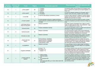 5 
Número 
de desafío 
Número de 
actividad 
Título Página Respuesta sugerida 
Observaciones / Posible respuesta del 
alumno 
13 1 ¿Cómo quedó? 29 
1. 15 globos 
2. 10 globos 
3. 3 globos 
Los alumnos deben usar los dibujos de los globos como 
guía e ir tachando los globos que se hayan regalado o se 
hayan roto. 
13 2 ¿Cómo quedó? 30 1. 20 dulces. 
2. 18 canicas. 
Los alumnos deberán entender los conceptos “ganó” y 
“juntaro” como una suma; y “perdió” como una resta. 
14 1 Lo que falta 31 
El alumno debe dibujar 9 sombreros y 9 flores. El alumno debe relacionar lo objetos en ambos cuadros, 
analizar las instrucciones y contar el número de objetos 
faltantes para que éstas se cumplan. 
15 1 ¡A rodar la pelota! 32 
En esta actividad se llevará un registro del tiempo 
usando aplausos y posteriormente serán registrados en 
una tabla. 
Es posible que los alumnos pierdan la cuenta u olviden 
el número de aplausos que tardó el alumno en llegar a la 
meta. 
16 1 ¿Qué hago dentro y 
fuera de la escuela? 33 
Realizar la actividad. Se pueden registrar actividades como “saltar la cuerda”, 
“jugar con algún juego de mesa”, “ver la televisión”, “jugar 
con mis compañeros en el recreo”, etc. 
17 1 Carrera de autos 34 Practicar habilidades motrices. Los alumnos aprenderán a llevar un registro de los alumnos 
eliminados y el lugar en el que quedaron. 
17 2 Carrera de autos 35 
Realizar la actividad. Con esta actividad se siguen instrucciones específicas, 
el alumno aprende a interpretar una orden y a realizarla. 
Además, se practican habilidades de numeración. 
18 1 Animales en orden 36 
Realizar la actividad. Se practica la habilidad de escuchar y acatar una orden. 
Además, se pone en práctica la habilidad de numerar y 
relacionar el animal que se dicta con un número. 
19 1 ¿Quién juntó más 
dinero? 37 
Primera semana: Guadalupe. 
Segunda semana: Guadalupe. 
Tercera semana: Guadalupe 
Cuarta semana: Pedro 
Es muy probable que los alumnos se dejen llevar por la 
cantidad de monedas que ven en lugar de poner atención a 
su denominación. Por lo anterior es posible que contesten 
que Pedro ganó más las primeras dos semanas. 
20 1 ¡La juguetería! 38 
Realizar la actividad. En esta actividad el alumno deberá elegir los billetes y 
monedas necesarios para poder pagar por los juguetes 
que quieren comprar. 
21 1 ¡A igualar cantidades! 39 
a) Grupo 1º B 
b) Al grupo 1º D 
Al grupo 1º B 
Los alumnos deberán poner atención en la denominación 
de los billetes que tienen. Primero deberán de contar 
cuánto dinero juntó cada salón, posteriormente, tendrán 
que ver la diferencia que hay para los $85 y finalmente 
juntar esa cantidad en el material recortable. 
22 1 ¿Cuánto queda de 
cambio? 40 
1. a) $8 de cambio. 
b) $5 de cambio. 
2. a) Sí. 
b) Le sobraron $3. 
3. a) No. 
b) En total gastó $60, por lo tanto debió recibir $40 
de cambio. 
Los alumnos deberán entender el concepto de “cambio” 
como una diferencia entre el dinero que se tiene y lo que 
se gasta con el fin de verlo de forma matemática. Para 
saber si el cambio es correcto primero deberán sumar el 
total gastado y sumarlo lo cual debe ser igual al dinero 
que se tenía al inicio. 
 