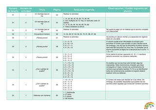 7 
Número 
de desafío 
Número de 
actividad 
Título Página Respuesta sugerida 
Observaciones / Posible respuesta del 
alumno 
31 1 Un mensaje para el 
rey 53 Realizar la actividad. 
31 2 Un mensaje para el 
rey 54 
1. 10, 20, 30, 40, 50, 60, 70, 80, 90. 
2. Son múltiplos de 10. Hay un riachuelo cada 10 
casillas. 
3.- 9, 19, 29, 39, 49, 59, 69, 79, 89. 
4. Todos contienen la cifra 9. 
31 3 Un mensaje para el 
rey 55 Realizar la actividad.. Se jugará el juego con el material que el alumno completó 
con anterioridad. 
32 1 Encuentra el número 56 15, 23, 36, 37, 52, 59, 64, 70, 81, 88, 97, 98. 
33 1 ¡Piensa pronto! 57 Realizar la actividad. Se practica el cálculo mental y la capacidad de registrar 
datos en una tabla. 
33 2 ¡Piensa pronto! 58 
1. 4 + 5 = 9 
2. 4 + 6 = 10 
3. 4 + 7 = 11 
4. 4 + 8 = 12 
El alumno puede tener dificultades al principio para 
encontrar el número que sumado a cuatro resulta nueve. 
Sin embargo, una vez que se encuentra el primer número, 
será más fácil encontrar los otros tres. Es probable que el 
alumno encuentre la lógica de la secuencia de la suma: “4 
+ (4 + n)”. 
33 2 ¡Piensa pronto! 58 
1. 9 – 7 = 2 
2. 9 – 6 = 3 
3. 9 – 5 = 4 
4. 9 – 4 = 5 
Si se realiza la primer operación (9 - 8 = 1) resultará 
sencillo encontrar los números restantes. 
34 1 ¿Con cuántas se 
puede? 59 
1. 1 + 14 = 15 
2. 2 + 13 = 15 
3. 3 + 12 = 15 
4. 4 + 11 = 15 
5. 5 + 10 = 15 
6. 6 + 9 = 15 
7. 7 + 8 = 15 
8. 9 + 6 = 15 
Es posible que los alumnos sólo brinden algunas 
respuestas. Debe reconocerse al equipo que haya 
conseguido el mayor número de combinaciones de 
números que sumados resulten 15. Si no se identificaron 
todas las combinaciones posibles el maestro deberá 
explicar cómo se obtienen. 
34 1 ¿Con cuántas se 
puede? 59 
1. 10 – 6 = 4 
2. 9 – 5 = 4 
2. 8 – 4 = 4 
3. 7 – 3 = 4 
4. 6 – 2 = 4 
5. 5 – 1 = 4 
El número de restas que resultan en 4 es infinito. Sin 
embargo, las posibles respuestas que pueden dar los 
alumnos serán aquellas que involucren números sencillos. 
35 1 Historias con números 60 
1. 7 zanahorias. 
2. 27 años. 
3. 5 dulces. 
4. 28 limones. 
 