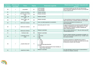 8 
Número 
de desafío 
Número de 
actividad 
Título Página Respuesta sugerida 
Observaciones / Posible respuesta del 
alumno 
36 1 Las granjas 61 
A) 45 animales. 
B) 27 animales. 
C) 56 animales. 
Los alumnos tendrán que leer bien las instrucciones 
hilar la información obtenida en el inciso A y así responder 
lo que se pide en el B. 
37 1 Inventa una historia 62 Realizar actividad. 
38 1 Del más corto al más 
largo 63 Realizar actividad. 
39 1 Cerca o lejos, ¿de 
qué? 64 Realizar actividad. 
39 2 Cerca o lejos, ¿de 
qué? 65 Realizar actividad. En esta actividad el alumno practicará su habilidad para 
seguir instrucciones y comparar distancias entre objetos. 
40 1 Adivina los números 66 Llenar una tabla siguiendo la numeración. Los alumnos recordarán los números y su 
orden ascendente. 
40 2 Adivina los números 67 
34, 80, 25 y 26, 57, 74, 46. Al seguir las instrucciones los alumnos podrán determinar 
el número. Indicaciones como “estoy entre X y Y” y “soy 
uno menos que X” pondrán a prueba la habilidad del 
cálculo mental del alumno. 
40 3 Adivina los números 68 Realizar la actividad. “Soy un número entre 35 y 37”. “Soy uno menos que 69”. 
“49 está después de mi”. 
41 1 De diez en diez 69 Realizar la actividad. 
42 1 La tiendita de la es-cuela 
70 
1. $7. 
2. 20 dulces. 
3. $8. 
4. $50. 
El alumno deberá entender los siguientes conceptos: “la 
mitad” como ese número partido en dos, “el doble” como 
dos veces la cantidad. 
43 1 ¿Cuánto dinero es? 71 
1.1 - $35. 
2 - $41. 
3 - $18. 
4 - $63. 
2. La segunda bolsa tiene $54. 
3. a) No. 
b) Al contar la denominación de las monedas, la 
bolsa 2 tiene más dinero. 
El alumno practicará su habilidad para contar la 
denominación de las monedas. Es posible que se elija 
la bolsa que contiene más monedas. 
44 1 Juguemos al cajero 72 Realizar la actividad. Con esta actividad el alumno tiene un acercamiento al 
concepto de unidades y decenas. 
 