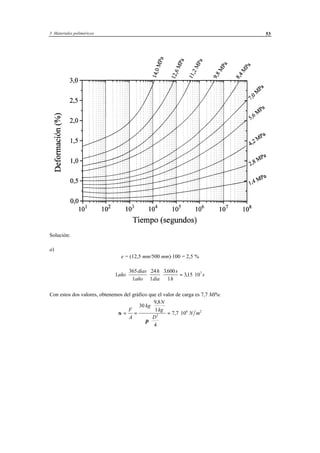 3 Materiales poliméricos 53
Solución:
a)
e = (12,5 mm/500 mm)·100 = 2,5 %
1
365
1
24
1
3600
1
315 107
año
días
año
h
día
s
h
s⋅ ⋅ ⋅ = ⋅
.
,
Con estos dos valores, obtenemos del gráfico que el valor de carga es 7,7 MPa.
σ
π
= =
⋅
⋅
= ⋅
F
A
kg
N
kg
D
N m
30
9 8
1
4
7 7 102
6 2
,
,
 