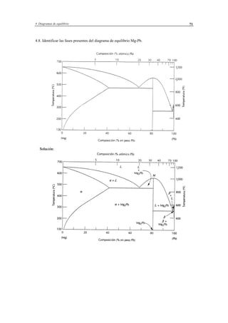 4 Diagramas de equilibrio 71
4.8. Identificar las fases presentes del diagrama de equilibrio Mg-Pb.
 