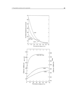 5 Propiedades mecánicas de los materiales 89
 