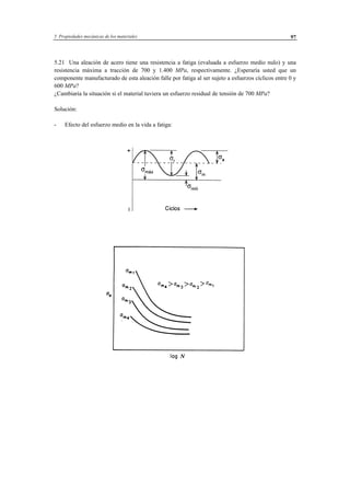 5 Propiedades mecánicas de los materiales 97
5.21 Una aleación de acero tiene una resistencia a fatiga (evaluada a esfuerzo medio nulo) y una
resistencia máxima a tracción de 700 y 1.400 MPa, respectivamente. ¿Esperaría usted que un
componente manufacturado de esta aleación falle por fatiga al ser sujeto a esfuerzos cíclicos entre 0 y
600 MPa?
¿Cambiaría la situación si el material tuviera un esfuerzo residual de tensión de 700 MPa?
Solución:
- Efecto del esfuerzo medio en la vida a fatiga:
 