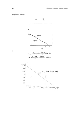 Materiales en la ingeniería. Problemas resueltos98
Relación de Goodman:
σ σ
σ
ampl f
m
mR
. = −





1
a)
σ
σ σ
ampl
máx mín
MPa. =
−
=
−
=
2
600 0
2
300
σ
σ σ
m
máx mín
MPa=
+
=
+
=
2
600 0
2
300
 