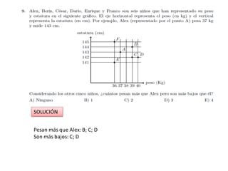 SOLUCIÓN
Pesan más que Alex: B; C; D
Son más bajos: C; D
 