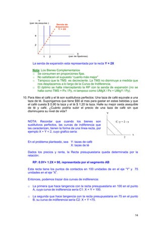 Y
       (par de esquíes )
                               Senda de
                               Expansión
                                 Y = 2X


           4



           2



                                                   X
                   1       2               (par de fijadores)


         La senda de expansión esta representada por la recta Y = 2X

         Nota: Los Bienes Complementarios
         o Se consumen en proporciones fijas.
         o No satisfacen el supuesto “cuanto más mejor”
         o Tampoco que la TMS es decreciente. La TMS no disminuye a medida que
            nos desplazamos a lo largo de la Curva de Indiferencia.
         o El óptimo se halla interceptando la RP con la senda de expansión (no se
            halla como TMS = Px / Py, ni tampoco como UMgX / Px = UMgY / Py).

10. Para Alex el café y el té son sustitutivos perfectos: Una taza de café equivale a una
    taza de té. Supongamos que tiene $90 al mes para gastar en estas bebidas y que
    el café cuesta $ 0,90 la taza y el té $ 1,20 la taza. Halle su mejor cesta asequible
    de té y café. ¿Cuánto podría subir el precio de una taza de café sin que
    disminuyera su nivel de vida?
                                                                Y


   NOTA: Recordar que cuando los bienes son                            C: y = 2 - x
   sustitutivos perfectos, las curvas de indiferencia que
   las caracterizan, tienen la forma de una línea recta, por
   ejemplo X + Y = 2, cuyo grafico sería:
                                                                                      x
                                                                              2
   En el problema planteado, sea Y: tazas de café
                                 X: tazas de té

   Dados los precios y renta, la Recta presupuestaria queda determinada por la
   relación:

         RP: 0.9Y+ 1.2X = 90, representada por el segmento AB

   Esta recta tiene los puntos de contactos en 100 unidades de en el eje “Y” y 75
   unidades en el eje “X”.

   Entonces, podemos trazar dos curvas de indiferencia:

   o     La primera que hace tangencia con la recta presupuestaria en 100 en el punto
         A, cuya curva de indiferencia sería C1: X + Y = 100.

   o     La segunda que hace tangencia con la recta presupuestaria en 75 en el punto
         B, su curva de indiferencia sería C2: X + Y =75.




                                                                                          14
 