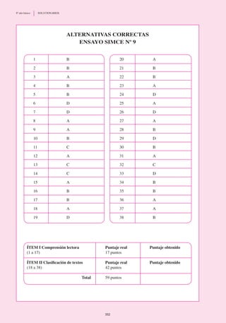 Alternativas correctas
Ensayo SIMCE Nº 9
1	 B
2	 B
3	 A
4	 B
5	 B
6	 D
7	 D
8	 A
9	 A
10	 B
11	 C
12	 A
13	 C
14	 C
15	 A
16	 B
17	 B
18	 A
19	 D
20	 A
21	 B
22	 B
23	 A
24	 D
25	 A
26	 D
27	 A
28	 B
29	 D
30	 B
31	 A
32	 C
33	 D
34	 B
35	 B
36	 A
37	 A
38	 B
ÍTEM I Comprensión lectora	 Puntaje real 	 Puntaje obtenido
(1 a 17)	 17 puntos
ÍTEM II Clasificación de textos	 Puntaje real	 Puntaje obtenido
(18 a 38)	 42 puntos
	Total	 59 puntos
352
8º año básico	 SOLUCIONARIOS
 