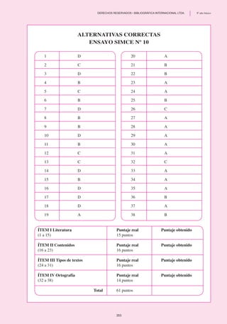 1	 D
2	 C
3	 D
4	 B
5	 C
6	 B
7	 D
8	 B
9	 B
10	 D
11	 B
12	 C
13	 C
14	 D
15	 B
16	 D
17	 D
18	 D
19	 A
20	 A
21	 B
22	 B
23	 A
24	 A
25	 B
26	 C
27	 A
28	 A
29	 A
30	 A
31	 A
32	 C
33	 A
34	 A
35	 A
36	 B
37	 A
38	 B
Alternativas correctas
Ensayo SIMCE Nº 10
ÍTEM I Literatura	 Puntaje real 	 Puntaje obtenido
(1 a 15)	 15 puntos
ÍTEM II Contenidos	 Puntaje real	 Puntaje obtenido
(16 a 23)	 16 puntos
ÍTEM III Tipos de textos	 Puntaje real	 Puntaje obtenido
(24 a 31)	 16 puntos
ÍTEM IV Ortografía	 Puntaje real	 Puntaje obtenido
(32 a 38)	 14 puntos
	Total	 61 puntos
353
	 DERECHOS RESERVADOS • BIBLIOGRÁFICA INTERNACIONAL LTDA.	 8º año básico
 