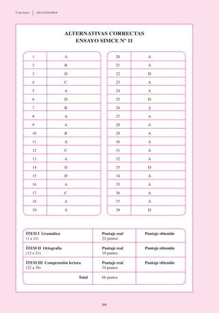 1	 A
2	 B
3	 D
4	 C
5	 A
6	 D
7	 B
8	 A
9	 A
10	 B
11	 A
12	 C
13	 A
14	 D
15	 D
16	 A
17	 C
18	 A
19	 A
20	 A
21	 A
22	 D
23	 A
24	 A
25	 D
26	 A
27	 A
28	 A
29	 A
30	 A
31	 A
32	 A
33	 D
34	 A
35	 A
36	 A
37	 A
38	 D
Alternativas correctas
Ensayo SIMCE Nº 11
ÍTEM I Gramática	 Puntaje real 	 Puntaje obtenido
(1 a 11)	 22 puntos
ÍTEM II Ortografía	 Puntaje real	 Puntaje obtenido
(12 a 21)	 10 puntos
ÍTEM III Comprensión lectora	 Puntaje real	 Puntaje obtenido
(22 a 38)	 34 puntos
	Total	 66 puntos
354
8º año básico	 SOLUCIONARIOS
 