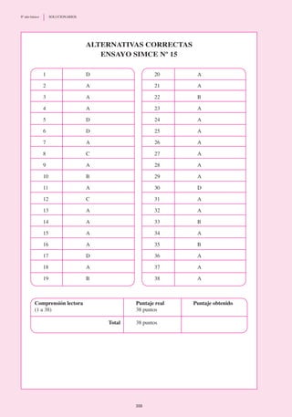 Alternativas correctas
Ensayo SIMCE Nº 15
  
1	 D
2	 A
3	 A
4	 A
5	 D
6	 D
7	 A
8	 C
9	 A
10	 B
11	 A
12	 C
13	 A
14	 A
15	 A
16	 A
17	 D
18	 A
19	 B
20	 A
21	 A
22	 B
23	 A
24	 A
25	 A
26	 A
27	 A
28	 A
29	 A
30	 D
31	 A
32	 A
33	 B
34	 A
35	 B
36	 A
37	 A
38	 A
Comprensión lectora	 Puntaje real 	 Puntaje obtenido
(1 a 38)	 38 puntos
	Total	 38 puntos
358
8º año básico	 SOLUCIONARIOS
 