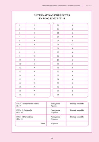 Alternativas correctas
Ensayo SIMCE Nº 16
1	 B
2	 A
3	 B
4	 C
5	 A
6	 A
7	 D
8	 B
9	 B
10	 B
11	 B
12	 A
13	 A
14	 A
15	 B
16	 B
17	 A
18	 A
19	 B
20	 A
21	 B
22	 A
23	 B
24	 A
25	 C
26	 B
27	 A
28	 B
29	 A
30	 A
31	 A
32	 B
33	 A
34	 A
35	 D
36	 A
37	 B
38	 A
  
ÍTEM I Comprensión lectora	 Puntaje real 	 Puntaje obtenido
(1 a 9)	 9 puntos
ÍTEM II Ortografía	 Puntaje real 	 Puntaje obtenido
(10 a 20)	 22 puntos
ÍTEM III Gramática	 Puntaje real 	 Puntaje obtenido
(21 a 38)	 36 puntos
	
	Total	 67 puntos
359
	 DERECHOS RESERVADOS • BIBLIOGRÁFICA INTERNACIONAL LTDA.	 8º año básico
 