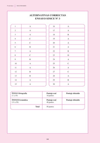 1	 A
2	 A
3	 A
4	 C
5	 C
6	 B
7	 A
8	 C
9	 B
10	 A
11	 A
12	 B
13	 B
14	 A
15	 A
16	 A
17	 A
18	 B
19	 A
20	 A
21	 A
22	 B
23	 D
24	 A
25	 C
26	 A
27	 C
28	 A
29	 B
30	 A
Alternativas correctas
Ensayo SIMCE Nº 3
ÍTEM I Ortografía 	 Puntaje real 	 Puntaje obtenido
(1 a 10)	 10 puntos
ÍTEM II Gramática	 Puntaje real	 Puntaje obtenido
(11 a 30)	 40 puntos
	
	Total	 50 puntos
346
8º año básico	 SOLUCIONARIOS
 