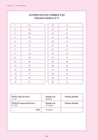 1	 C
2	 B
3	 B
4	 B
5	 A
6	 C
7	 A
8	 A
9	 D
10	 D
11	 C
12	 D
13	 C
14	 D
15	 C
16	 A
17	 A
18	 B
19	 B
20	 A
21	 A
22	 C
23	 A
24	 A
25	 D
26	 B
27	 B
28	 A
29	 A
30	 A
Alternativas correctas
Ensayo SIMCE Nº 5
ÍTEM I Tipos de textos	 Puntaje real 	 Puntaje obtenido
(1 a 8)	 8 puntos
ÍTEM II Comprensión lectora	 Puntaje real	 Puntaje obtenido
(9 a 30)	 44  puntos
	Total	 52 puntos
348
8º año básico	 SOLUCIONARIOS
 