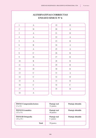 1	 A
2	 D
3	 A
4	 A
5	 A
6	 B
7	 A
8	 C
9	 D
10	 B
11	 A
12	 D
13	 C
14	 C
15	 A
16	 C
17	 A
18	 A
19	 D
20	 A
21	 D
22	 A
23	 B
24	 A
25	 A
26	 B
27	 B
28	 B
29	 B
30	 B
31	 A
32	 D
33	 D
34	 C
35	 D
Alternativas correctas
Ensayo SIMCE Nº 6
  
ÍTEM I Comprensión lectora	 Puntaje real 	 Puntaje obtenido
(1 a 11)	 11 puntos
ÍTEM II Gramática	 Puntaje real	 Puntaje obtenido
(12 a 31)	 40 puntos
ÍTEM III Ortografía	 Puntaje real	 Puntaje obtenido
(32 a 35 )	 8  puntos
	Total	 59 puntos
349
	 DERECHOS RESERVADOS • BIBLIOGRÁFICA INTERNACIONAL LTDA.	 8º año básico
 