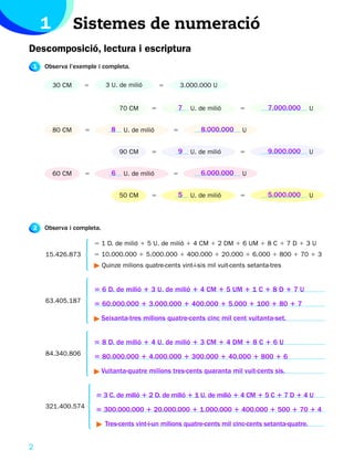 1           Sistemes de numeració
Descomposició, lectura i escriptura
1   Observa l’exemple i completa.

        30 CM    5         3 U. de milió        5       3.000.000 U


                                 70 CM      5         7    U. de milió      5          7.000.000      U


        80 CM    5           8    U. de milió       5         8.000.000      U


                                 90 CM      5         9    U. de milió      5          9.000.000      U


        60 CM    5           6    U. de milió       5         6.000.000      U


                                 50 CM      5         5    U. de milió      5          5.000.000      U



2   Observa i completa.

                     5 1 D. de milió 1 5 U. de milió 1 4 CM 1 2 DM 1 6 UM 1 8 C 1 7 D 1 3 U
    15.426.873       5 10.000.000 1 5.000.000 1 400.000 1 20.000 1 6.000 1 800 1 70 1 3
                          Quinze milions quatre-cents vint-i-sis mil vuit-cents setanta-tres


                     5 6 D. de milió 1 3 U. de milió 1 4 CM 1 5 UM 1 1 C 1 8 D 1 7 U
    63.405.187       5 60.000.000 1 3.000.000 1 400.000 1 5.000 1 100 1 80 1 7

                          Seixanta-tres milions quatre-cents cinc mil cent vuitanta-set.


                     5 8 D. de milió 1 4 U. de milió 1 3 CM 1 4 DM 1 8 C 1 6 U
    84.340.806       5 80.000.000 1 4.000.000 1 300.000 1 40.000 1 800 1 6

                          Vuitanta-quatre milions tres-cents quaranta mil vuit-cents sis.


                     5 3 C. de milió 1 2 D. de milió 1 1 U. de milió 1 4 CM 1 5 C 1 7 D 1 4 U
    321.400.574
                     5 300.000.000 1 20.000.000 1 1.000.000 1 400.000 1 500 1 70 1 4

                           Tres-cents vint-i-un milions quatre-cents mil cinc-cents setanta-quatre.


2
 