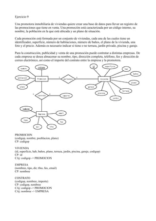 Ejercicio 9
Una promotora inmobiliaria de viviendas quiere crear una base de datos para llevar un registro de
las promociones que tiene en venta. Una promoción está caracterizada por un código interno, su
nombre, la población en la que está ubicada y un plano de situación.
Cada promoción está formada por un conjunto de viviendas, cada una de las cuales tiene un
identificador, superficie, número de habitaciones, número de baños, el plano de la vivienda, una
foto y el precio. Además es necesario indicar si tiene o no terraza, jardín privado, piscina y garaje.
Para la construcción, publicidad y venta de una promoción puede contratar a distintas empresas. De
cada empresa se desea almacenar su nombre, tipo, dirección completa, teléfono, fax y dirección de
correo electrónico, así como el importe del contrato entre la empresa y la promotora.
PROMOCION
(codigop, nombre, pooblacion, plano)
CP: codigop
VIVIENDA
(id, superficie, hab, baños, plano, terraza, jardin, piscina, garaje, codigop)
CP: id
CAj: codigop -> PROMOCION
EMPRESA
(nombree, tipo, dir, tfno, fax, email)
CP: nombree
CONTRATO
(codigop, nombree, importe)
CP: codigop, nombree
CAj: codigop -> PROMOCION
CAj: nombree -> EMPRESA
 