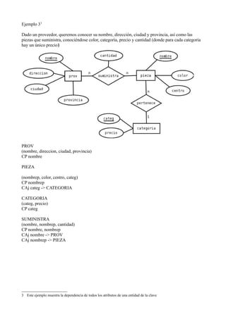 Ejemplo 33
Dado un proveedor, queremos conocer su nombre, dirección, ciudad y provincia, así como las
piezas que suministra, conociéndose color, categoría, precio y cantidad (donde para cada categoría
hay un único precio)‫‏‬
PROV
(nombre, direccion, ciudad, provincia)
CP nombre
PIEZA
(nombrep, color, centro, categ)
CP nombrep
CAj categ -> CATEGORIA
CATEGORIA
(categ, precio)
CP categ
SUMINISTRA
(nombre, nombrep, cantidad)
CP nombre, nombrep
CAj nombre -> PROV
CAj nombrep -> PIEZA
3 Este ejemplo muestra la dependencia de todos los atributos de una entidad de la clave
 