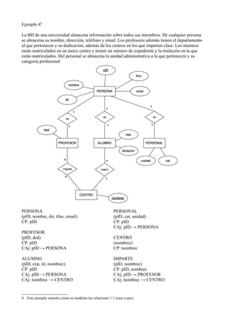Ejemplo 44
La BD de una universidad almacena información sobre todos sus miembros. De cualquier persona
se almacena su nombre, dirección, teléfono y email. Los profesores además tienen el departamento
al que pertenecen y su dedicación, además de los centros en los que imparten clase. Los alumnos
están matriculados en un único centro y tienen un número de expediente y la titulación en la que
están matriculados. Del personal se almacena la unidad administrativa a la que pertenecen y su
categoría profesional
PERSONA
(pID, nombre, dir, tfno, email)
CP: pID
PROFESOR
(pID, ded)
CP: pID
CAj: pID → PERSONA
ALUMNO
(pID, exp, tit, nombrec)
CP: pID
CAj: pID → PERSONA
CAj: nombrec → CENTRO
PERSONAL
(pID, cat, unidad)
CP: pID
CAj: pID → PERSONA
CENTRO
(nombrec)
CP: nombrec
IMPARTE
(pID, nombrec)
CP: pID, nombrec
CAj: pID → PROFESOR
CAj: nombrec → CENTRO
4 Este ejemplo muestra cómo se modelan las relaciones 1:1 (uno a uno)
 