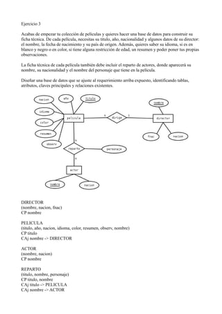 Ejercicio 3
Acabas de empezar tu colección de películas y quieres hacer una base de datos para construir su
ficha técnica. De cada película, necesitas su título, año, nacionalidad y algunos datos de su director:
el nombre, la fecha de nacimiento y su país de origen. Además, quieres saber su idioma, si es en
blanco y negro o en color, si tiene alguna restricción de edad, un resumen y poder poner tus propias
observaciones.
La ficha técnica de cada película también debe incluir el reparto de actores, donde aparecerá su
nombre, su nacionalidad y el nombre del personaje que tiene en la película.
Diseñar una base de datos que se ajuste al requerimiento arriba expuesto, identificando tablas,
atributos, claves principales y relaciones existentes.
DIRECTOR
(nombre, nacion, fnac)
CP nombre
PELICULA
(titulo, año, nacion, idioma, color, resumen, observ, nombre)
CP titulo
CAj nombre -> DIRECTOR
ACTOR
(nombre, nacion)
CP nombre
REPARTO
(titulo, nombre, personaje)
CP titulo, nombre
CAj titulo -> PELICULA
CAj nombre -> ACTOR
 