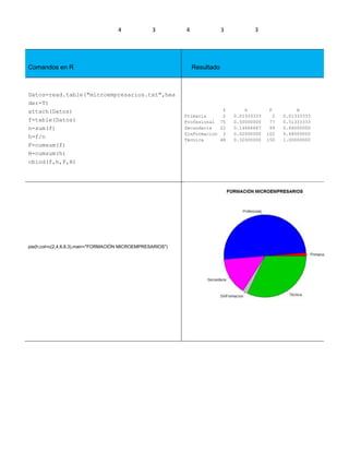 4 3 4 3 3
Comandos en R Resultado
Datos=read.table("microempresarios.txt",hea
der=T)
attach(Datos)
f=table(Datos)
n=sum(f)
h=f/n
F=cumsum(f)
H=cumsum(h)
cbind(f,h,F,H)
f h F H
Primaria 2 0.01333333 2 0.01333333
Profesional 75 0.50000000 77 0.51333333
Secundaria 22 0.14666667 99 0.66000000
SinFormacion 3 0.02000000 102 0.68000000
Técnica 48 0.32000000 150 1.00000000
pie(h,col=c(2,4,6,8,3),main="FORMACIÓN MICROEMPRESARIOS")
 