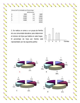 Líneas de ProUduncidcaiódnes proPdourcciednastaje 
defectuoso 
A 8300 0,8 6640 
B 12600 1,1 13860 
C 24300 2,6 63180 
D 15800 1,4 22120 
26450 
2. Se realiza un censo a un grupo de familia 
de una comunidad educativa para determinar 
el número de hijos que habita en cada hogar. 
El porcentaje de hijos por familia está 
representado por las siguiente grafica 
1 2 4 6 7 Familias 
1 
16% 
2 
16% 
3 
30% 
4 
19% 
5 
19% 
1 
13% 
2 
19% 
3 
30% 
4 
19% 
5 
19% 
1 
13% 
2 
16% 
3 
30% 
4 
22% 
5 
19% 
1 
13% 
2 
16% 
3 
33% 
4 
19% 
5 
19% 
A B 
C 
D 
 