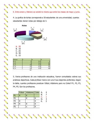 E. Entre enero y febrero se vendió lo mismo que entre los meses de mayo y junio. 
4. La grafica de tortas corresponde a 50 estudiantes de una universidad, cuantos 
estudiantes tienen notas por debajo de 3. 
A. 20 
B. 10 
C. 25 
D. 30 
E. 15 
0 _ 1 
10% 1 _ 2 
Notas f h F 
0_1 5 0,1 5 
1_2 5 0,1 10 
2_3 10 0,2 20 
3_4 15 0,3 35 
4_5 15 0,3 50 
5. Varios profesores de una institución educativa, fueron consultados sobres sus 
prácticas deportivas. Cada profesor marco con una X sus deportes preferidos. Según 
la tabla, cuantos profesores practican fútbol, Atletismo pero no Coleo? P1, P2, P3, 
P4, P5; Son los profesores. 
A. 4 
B. 7 
C. 1 
D. 3 
E. 2 
50 
Fútbol Atletismo Coleo 
P1 X X 
P2 X X 
P3 X X 
P4 X X X 
P5 x X 
10% 
2 _ 3 
20% 
3 _ 4 
30% 
4 _ 5 
30% 
Notas 
 